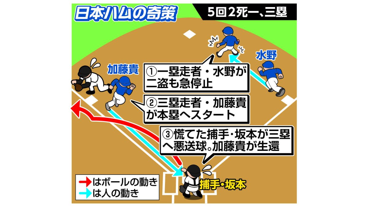 新庄監督が奇策！ “偽装重盗”三塁走者は投手・加藤貴之「ピッチャーの