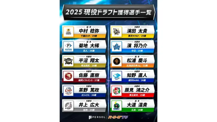 中村稔弥が福岡ソフトバンクへ　2025年度現役ドラフト結果と選手コメント